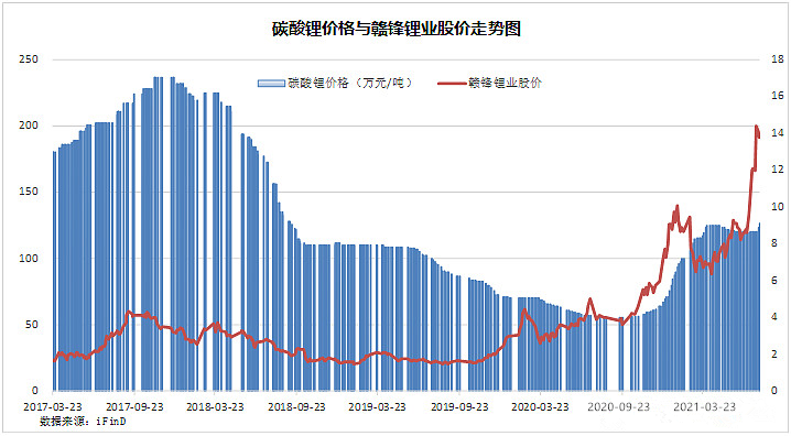 锂：现在多疯狂，未来就多落寞