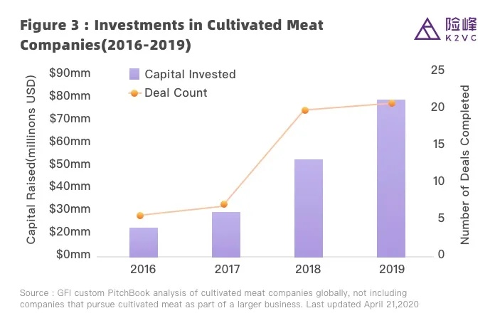 图：细胞肉初创公司融资金额持续提升；数据来源：GFIC