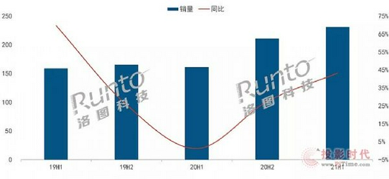 2021上半年中国智能投影市场销量为231.2万台