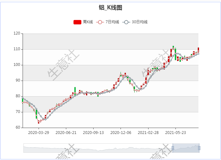 生意社k线图也显示,自2021/6/13后,7日均线上穿30日均线启动上行态势