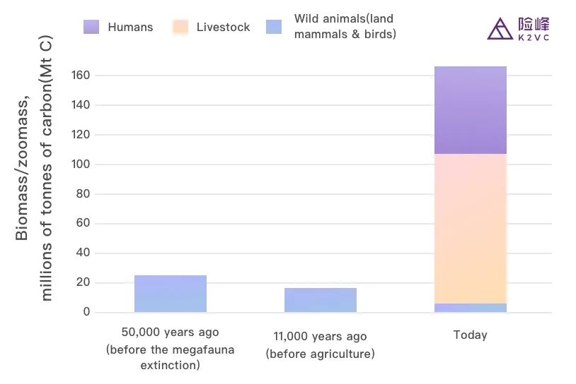 图：人类（紫色）和家禽家畜（粉色）构成了今天地球哺乳动物和鸟类生物量的主体；数据来源：Resilience.org，猫盟CFCA