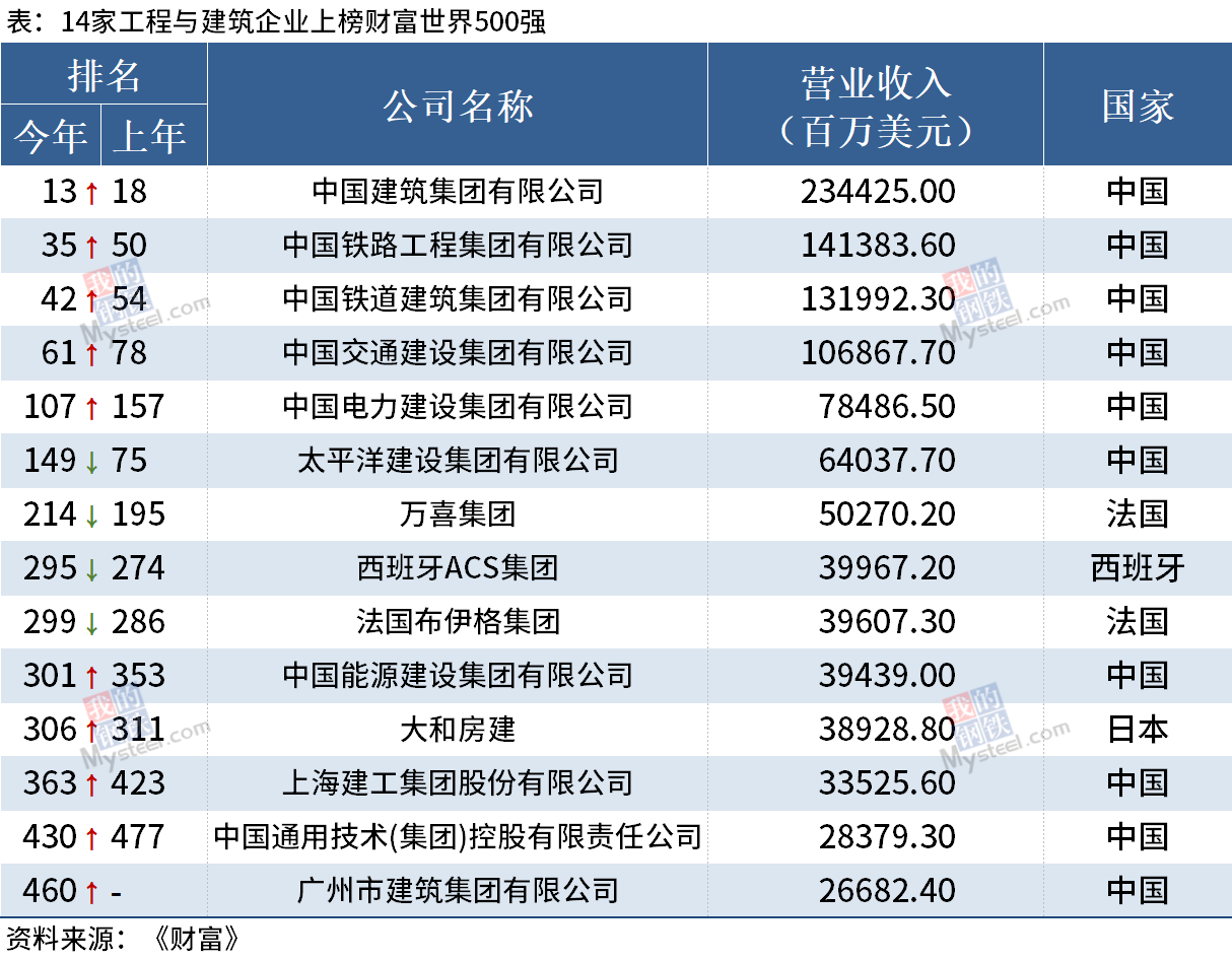 中国10家工程与建筑企业上榜财富世界500强 鲁文建筑服务网 中国10家工程与建筑企业上榜财富世界500强 鲁文建筑服务网