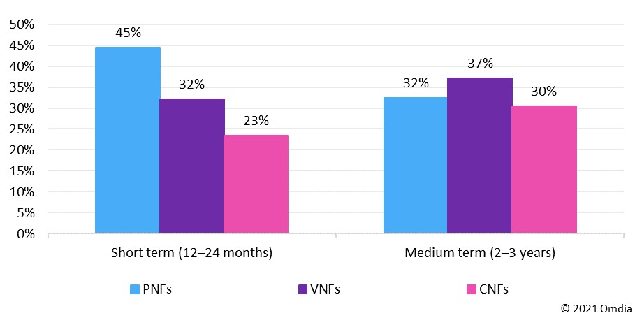 Omdia观点：CNF是电信运营商实现5G承诺的关键