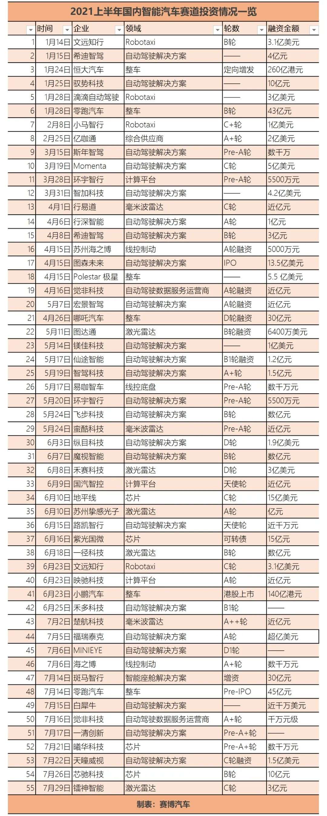 2021上半年国内自动驾驶赛道吸金1000亿，五大投资热点显现