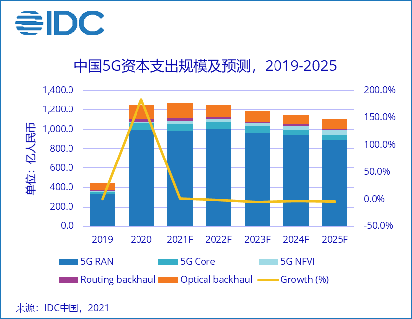 5G主设备三期招标“量增价减”，中国5G建设呈现三大变化