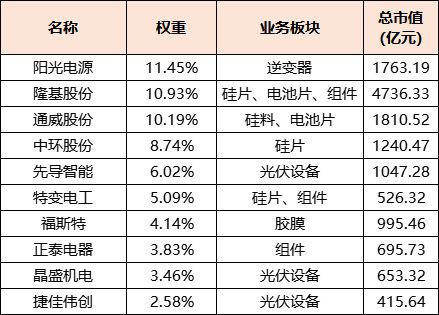 图2：权重股行业分布