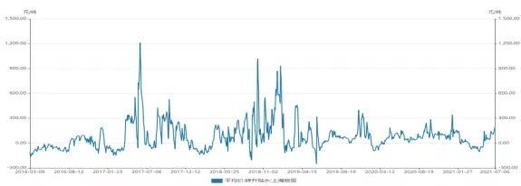 数据来源：上海有色金属交易中心整理