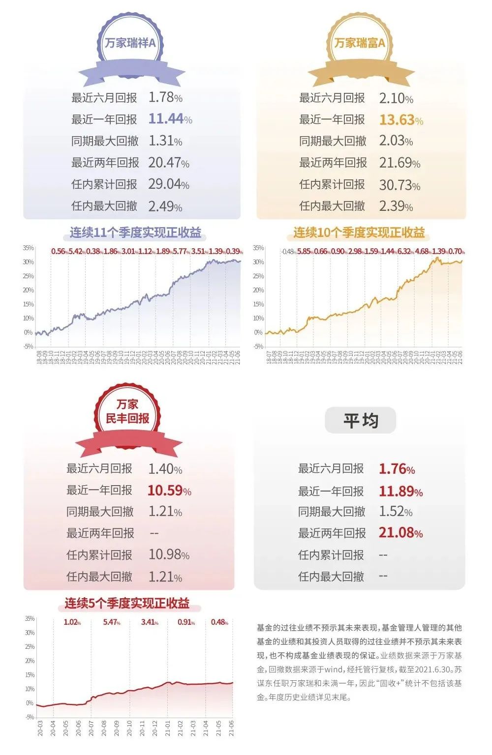 近一年平均收益11.89%！超强“固收+”名将发新基金啦