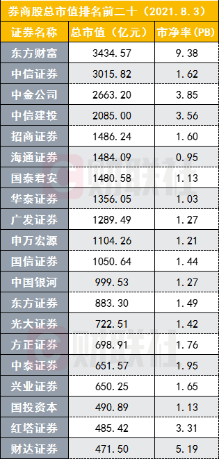 “券商股又拉开上涨排面：东方广发国联等因何领涨？财富管理爆发是上涨最清晰主线