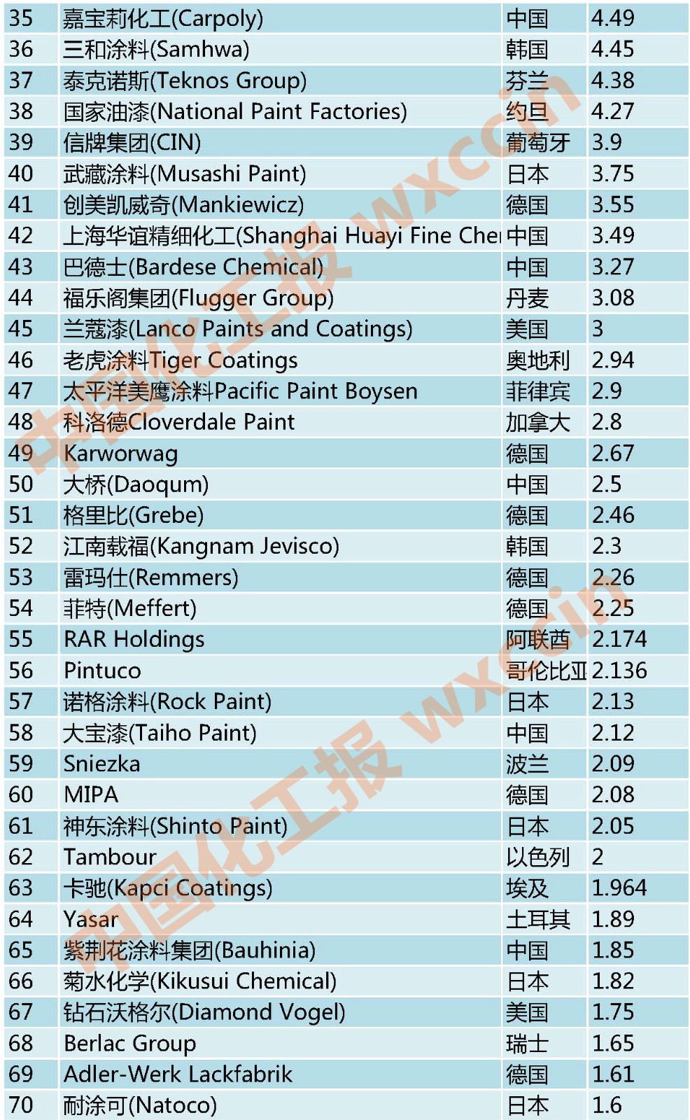 中国油漆排行榜_聚焦丨“疫中”超车!宝塔山登顶2021中国百强涂料企业排行榜前50强