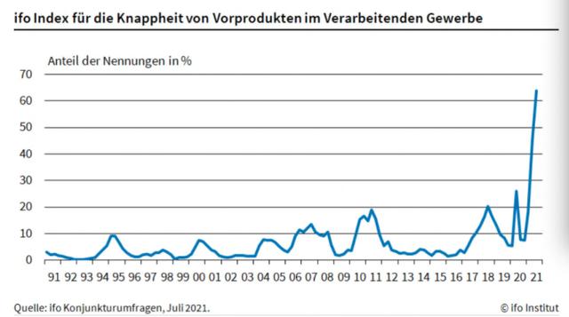 △1991年-2021年德国制造业中间产品稀缺指数