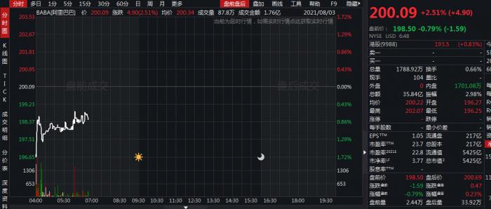 阿里巴巴：2022财年Q1净利润434.4亿元，去年同期475.91亿元