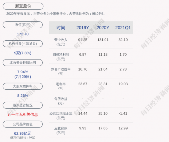 新宝股份：2021年半年度净利润约3.14亿元，同比下滑27.04%