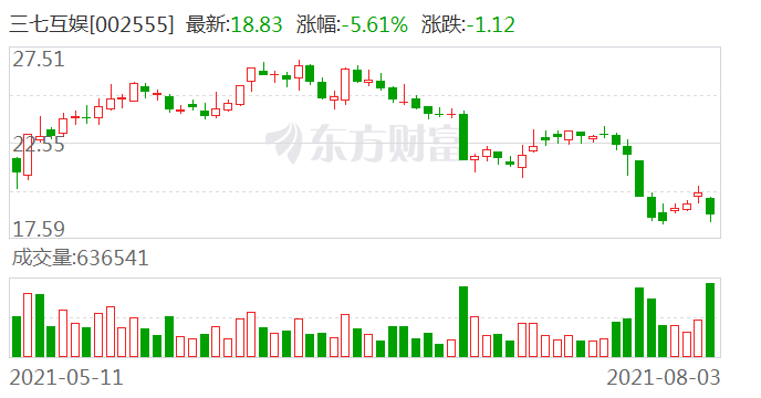 三七互娱(002555)8月3日晚间公告,公司当日首次通过股票回购专用证券