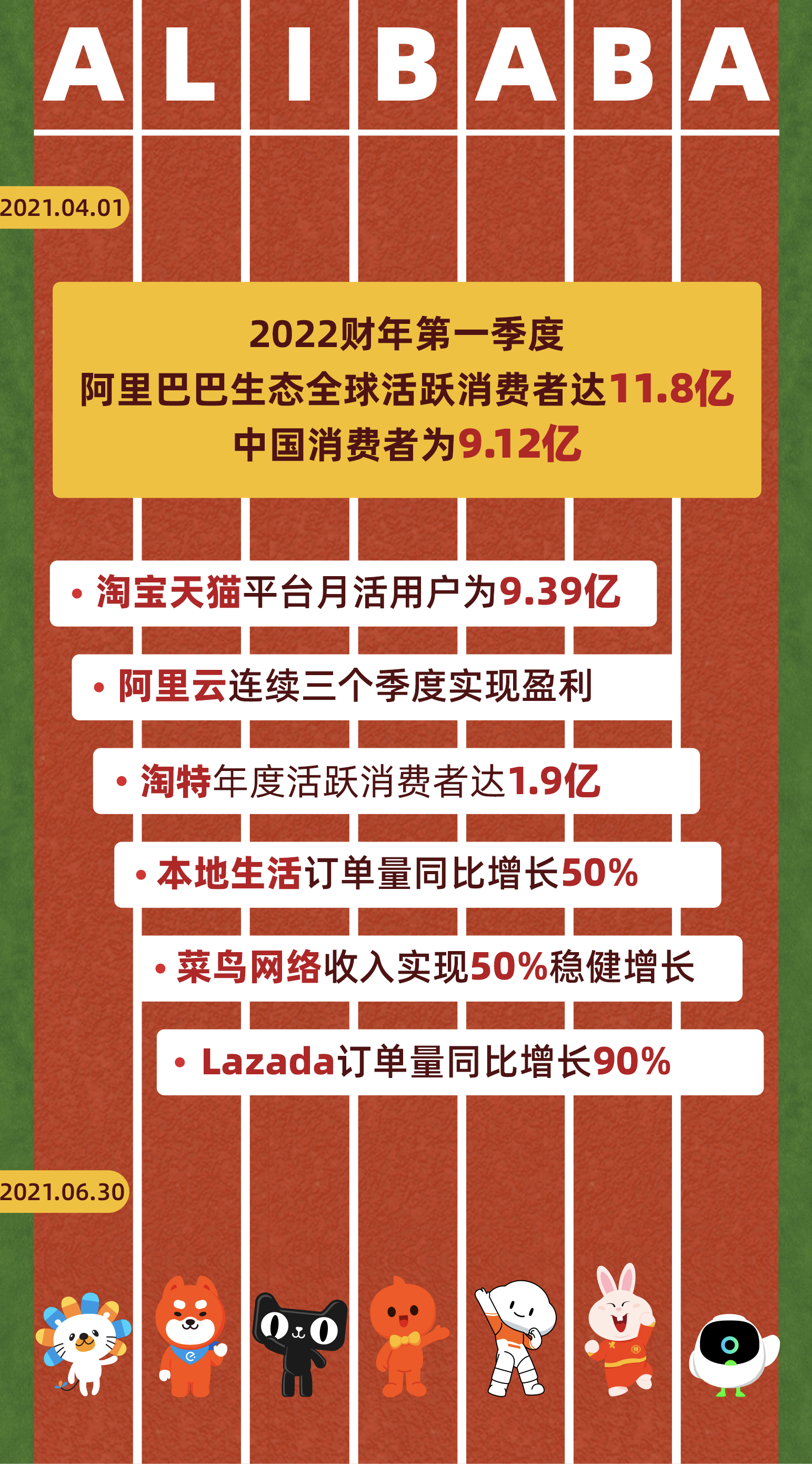 阿里Q1财报：全球年度活跃消费者11.8亿，多引擎驱动稳健增长，坚定创造长期价值