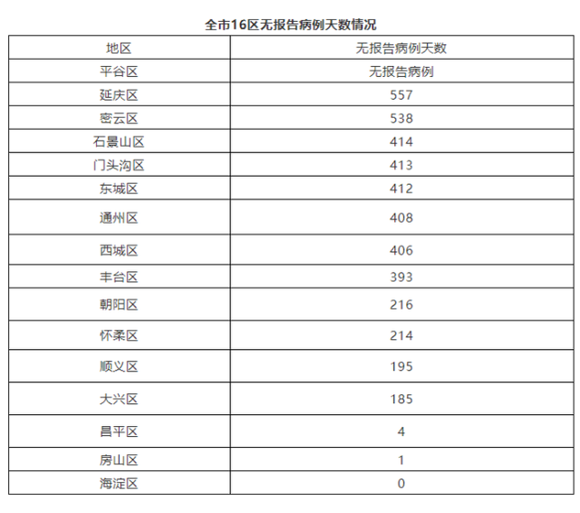 北京昨日新增1例京外关联本地新冠肺炎确诊病例