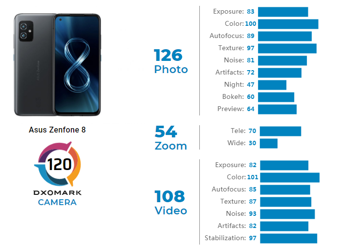 DxOMark：华硕Zenfone 8拍照不逊于三星Galaxy S21