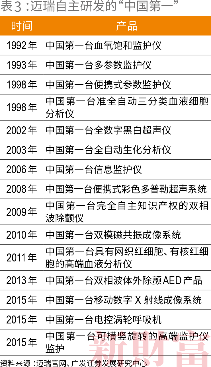 迈瑞什么时候能上市30年 从0到5000亿市值 迈瑞医疗拿什么征服下一个10年？_https://www.jmylbn.com_新闻资讯_第5张