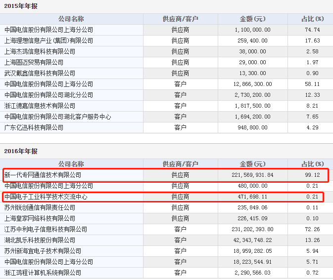 海高通信2015年至2020年的前五大供应商和前五大客户情况。图片来源：东方财富Choice数据