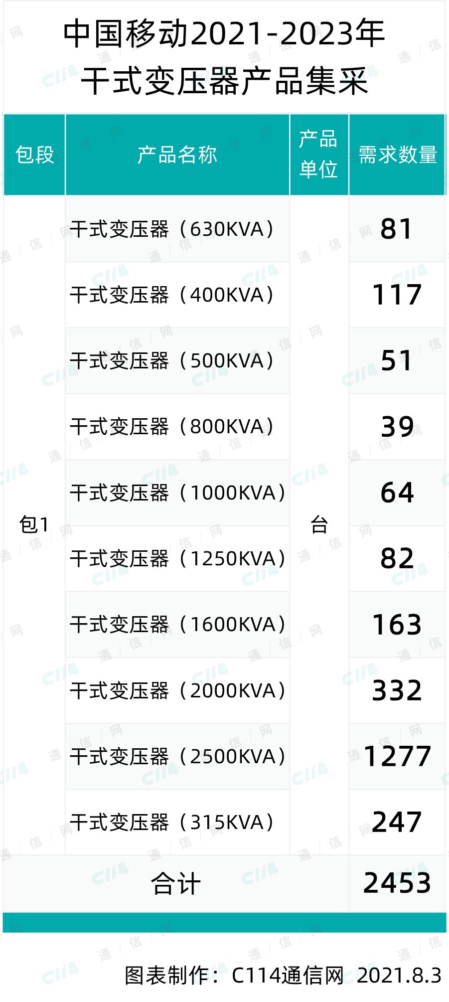 中国移动干式变压器产品集采：采购规模约2453台