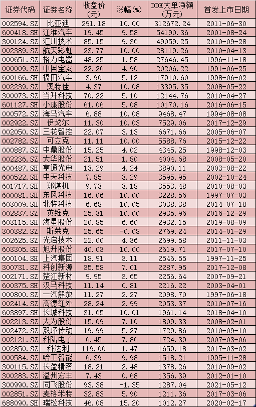 “66.51亿元大单昨日抢筹新能源车概念股 11只个股创历史新高