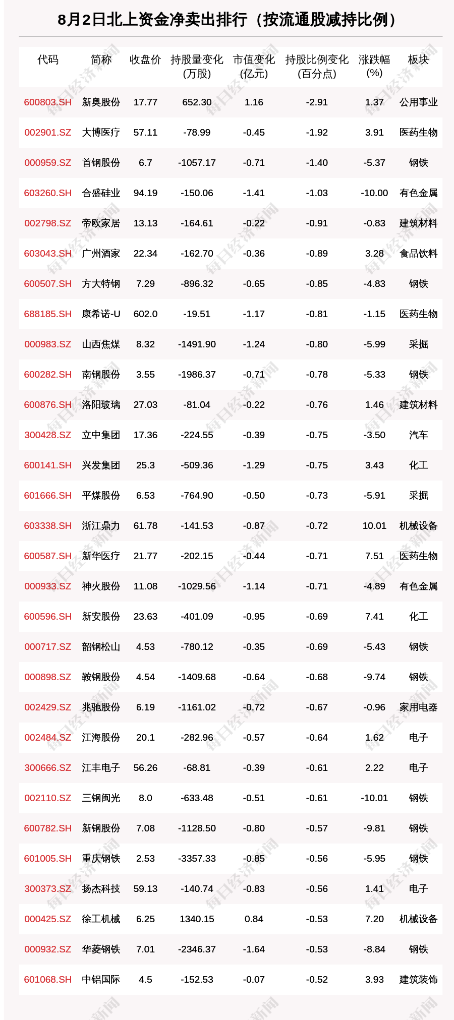 “北向资金动向曝光：8月2日这30只个股遭大甩卖（附名单）