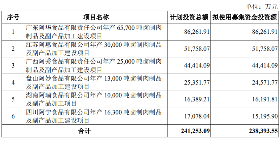 绝味食品拟定增不超过2384亿元用于扩大产能