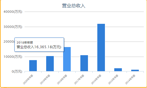 海高通信2014年至2020年业绩情况。图片来源：东方财富Choice数据