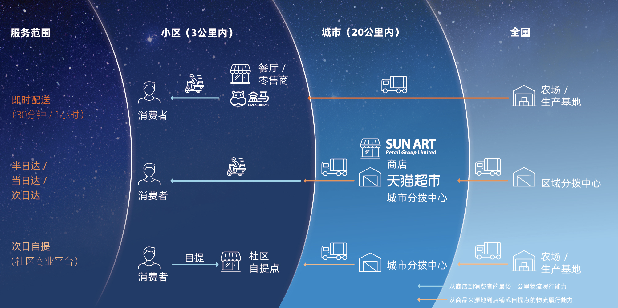 阿里发布Q1财报：新零售多层次履约体系完善，为消费者创造增量价值