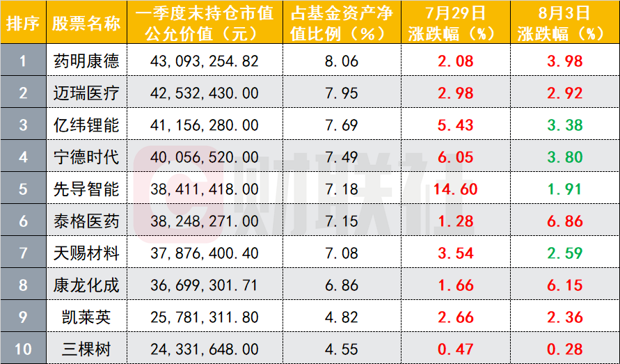 华泰柏瑞消费成长二季度末十大重仓股7月29日/8月3日日内表现