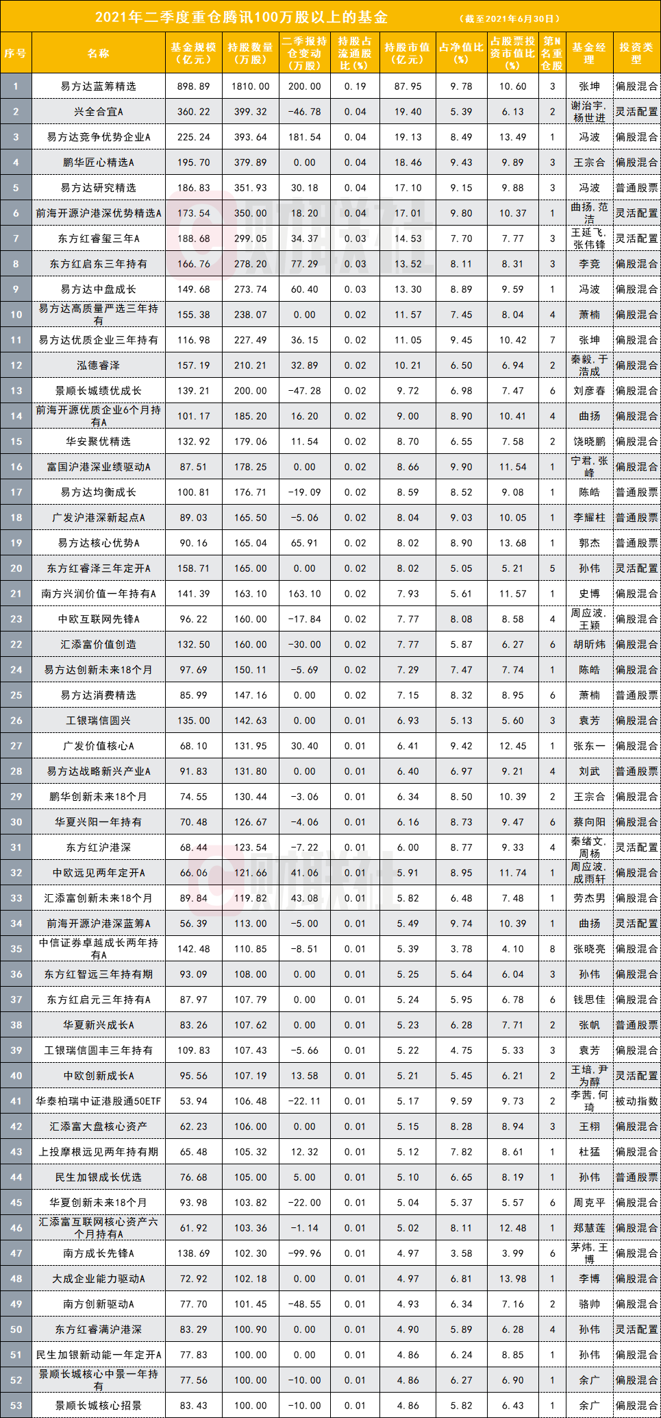 超500只公募重仓腾讯：“精神鸦片”波及1.64万亿基金 张坤、谢治宇等旗下各有产品重仓