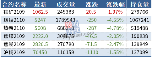 期货要闻简讯丨黑色多数下跌，铁矿石一枝独秀