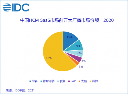 IDC最新中国HCM SaaS市场报告公布 北森卫冕