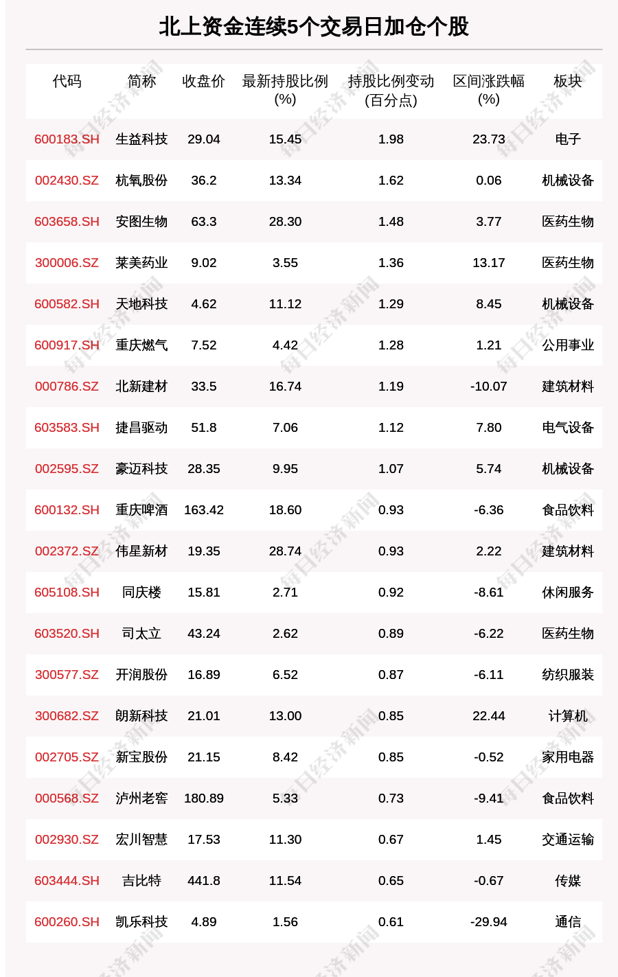 “揭秘北上资金：连续5日加仓这66只个股（附名单）