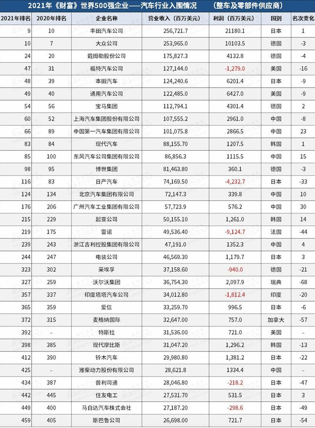 2021《财富》500强:国内车企排名提升,上汽集团居国内汽车企业首位