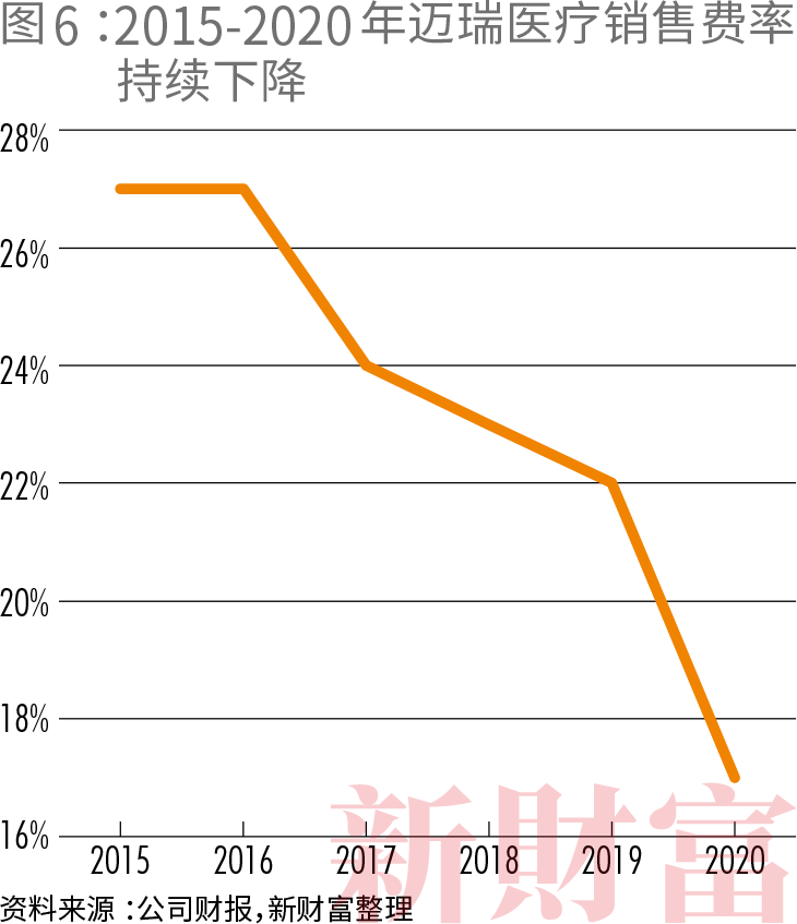 迈瑞什么时候能上市30年 从0到5000亿市值 迈瑞医疗拿什么征服下一个10年？_https://www.jmylbn.com_新闻资讯_第11张