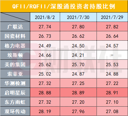 “外资爆买“超线”个股新增一家：中报净利暴增百倍 还有哪些个股获QFII青睐？