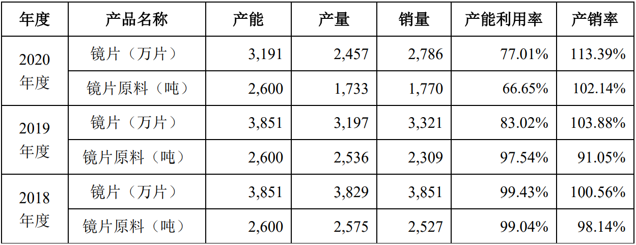 IPO观察| 90%毛利却赚不到钱，募投项目合理性存疑，研发或不符合高企资格，明月镜片的“套路”让人看不懂