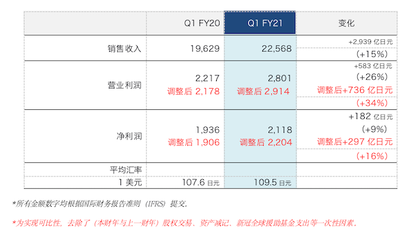 索尼2021财年第一季度实现销售收入及营业利润双增