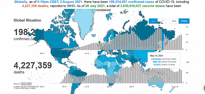 △世卫组织8月2日数据显示，目前新冠肺炎全球确诊病例超过1.98亿；照此发展，预计未来两周全球累计确诊病例数将超过两亿。