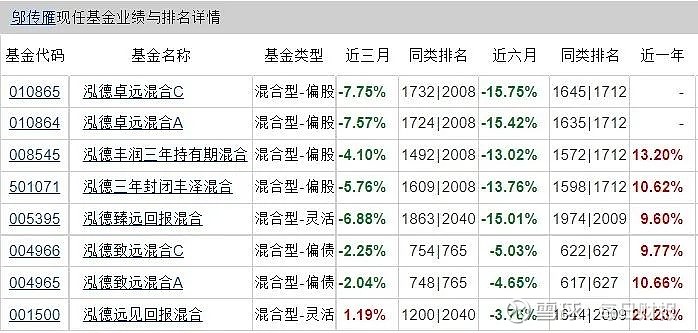 “泓德基金权益产品年内亏损过半 明星基金经理邬传雁恐跌落神坛