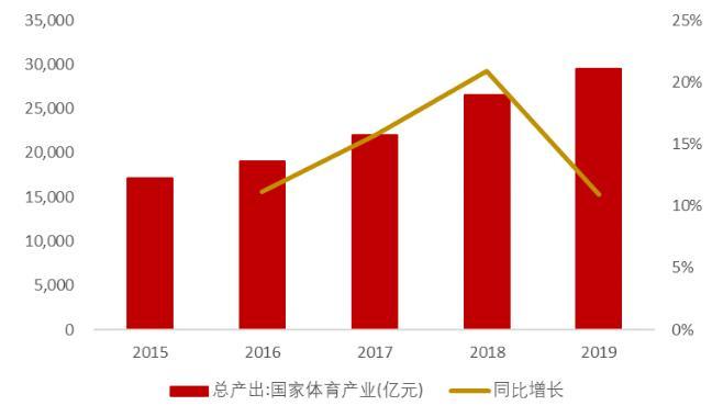 中国体育产业规模