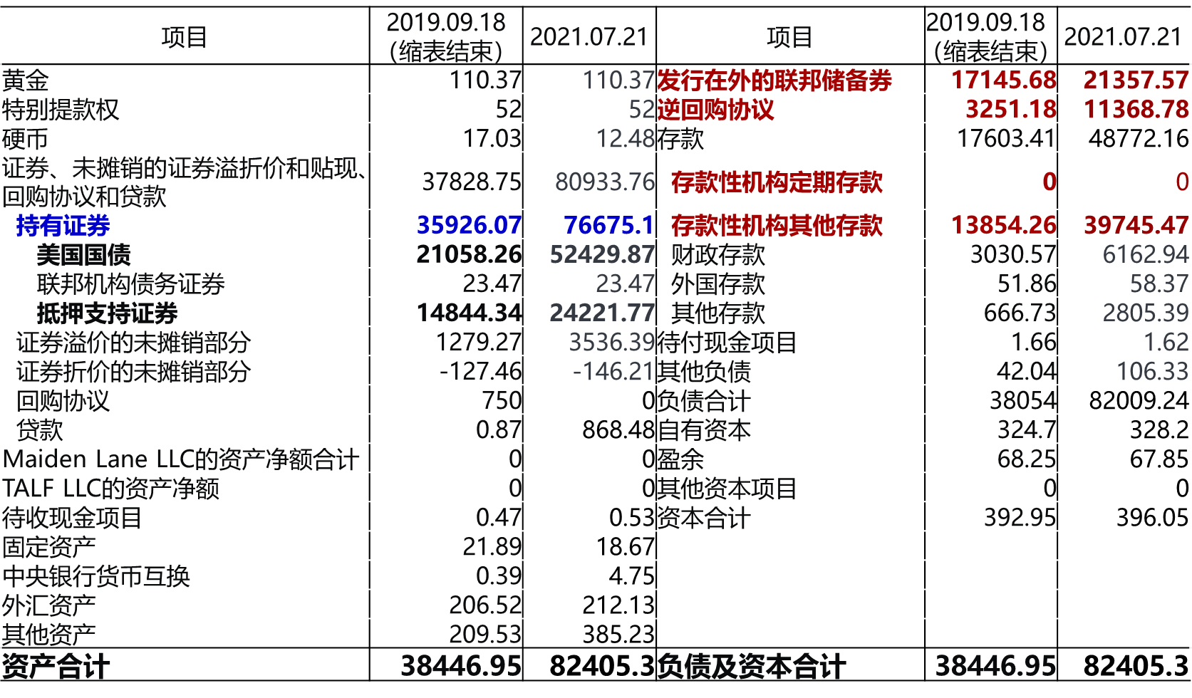 　　图2：美联储资产负债表