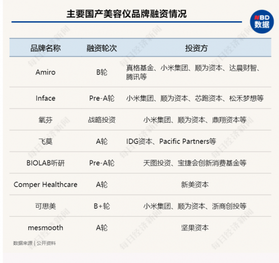 颜值市场“真香”，腾讯投资美容仪品牌AMIRO，小米、IDG都在布局！