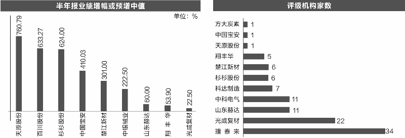 负极材料石墨化报价上涨 6只概念股业绩预增两倍以上