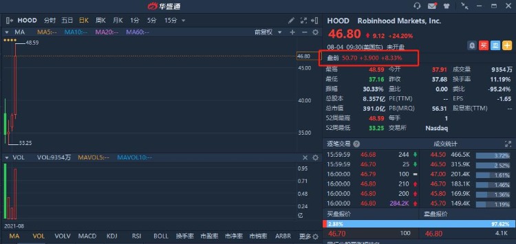美股盘前robinhood涨超8近期获木头姐大举加仓
