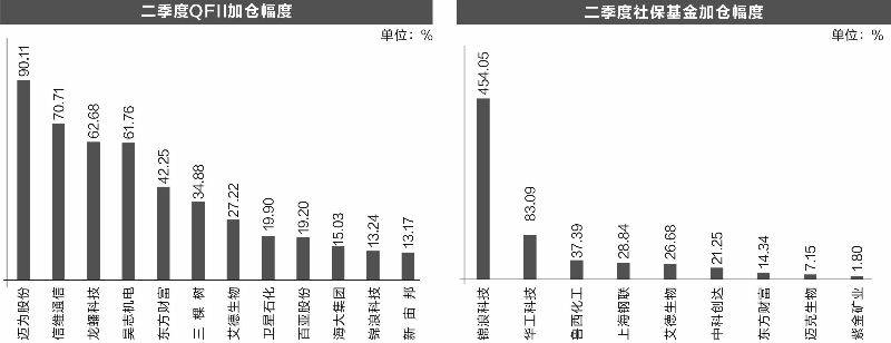 社保基金、QFII调仓路线曝光 同时重仓化工股