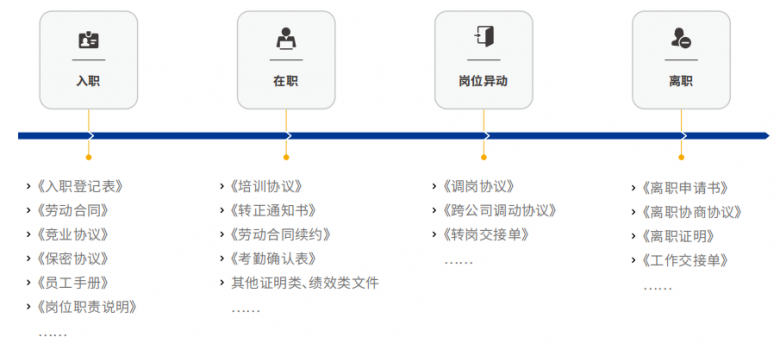 △ 可使用电子签的合同/文件类型