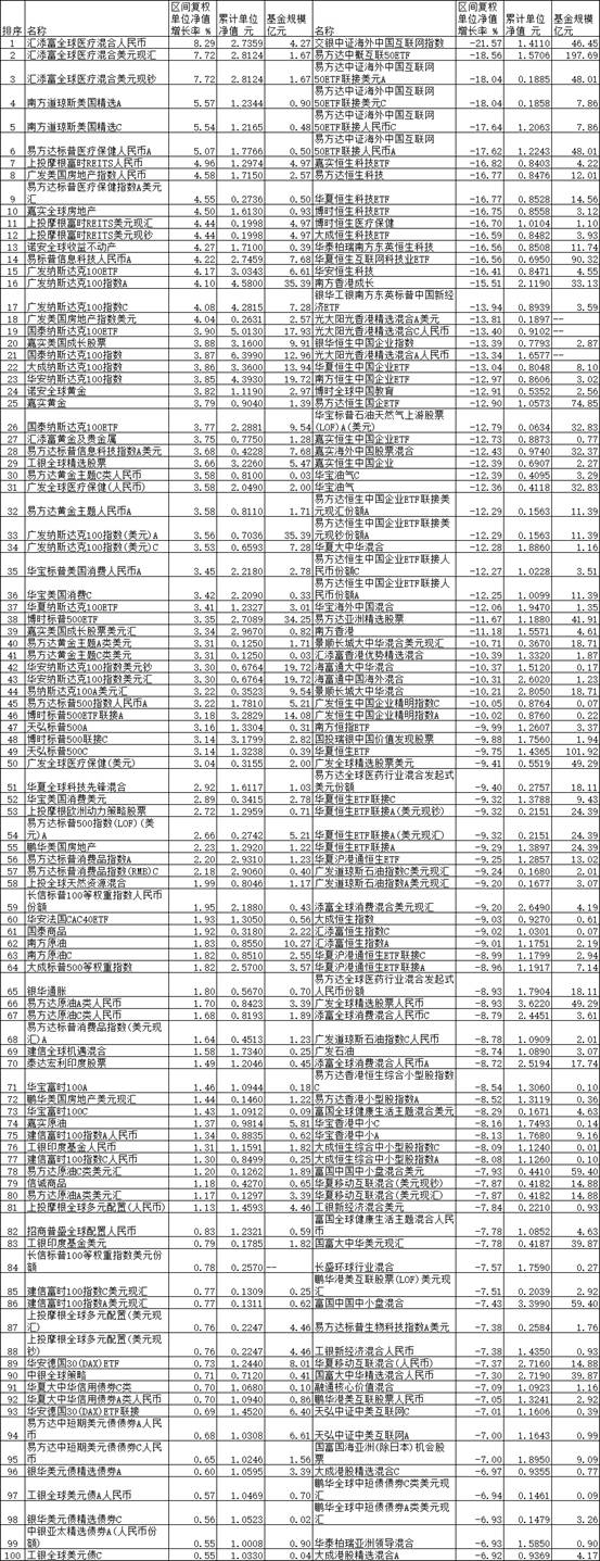 7月QDII最高涨不足10% 汇添富南方嘉实基金等领涨