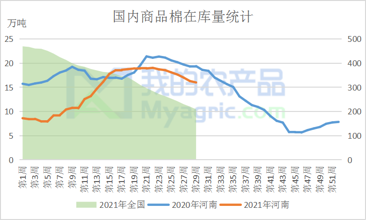 图1 国内商品棉在库量统计